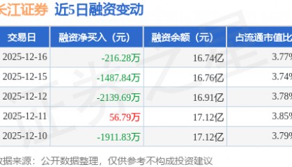 长江证券：12月16日融资买入4469.95万元，融资融券余额16.77亿元