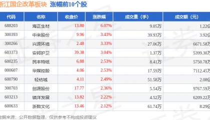 浙江国企改革板块4月29日跌0.18%，浙江震元领跌，主力资金净流出6.41亿元
