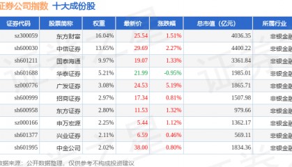 10月15日证券公司（399975）指数涨1.22%，成份股广发证券（000776）领涨