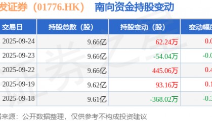 广发证券（01776.HK）：9月24日南向资金增持62.24万股