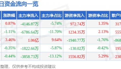 股票行情快报：浙商证券（601878）10月9日主力资金净卖出4146.87万元