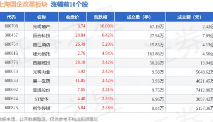 上海国企改革板块4月29日涨0.42%，光明地产领涨，主力资金净流出3.86亿元