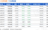 12月2日CSSW证券（399707）指数跌1.01%，成份股首创证券（601136）领跌