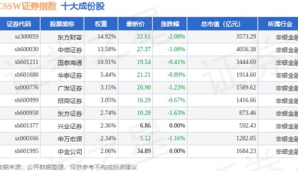 12月2日CSSW证券（399707）指数跌1.01%，成份股首创证券（601136）领跌
