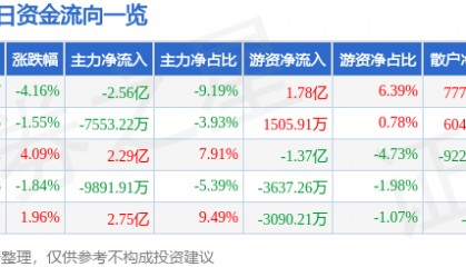 广发证券（000776）10月31日主力资金净卖出2.56亿元