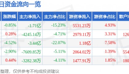 广发证券（000776）11月25日主力资金净卖出1.71亿元
