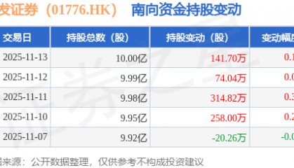 广发证券（01776.HK）：11月13日南向资金增持141.7万股