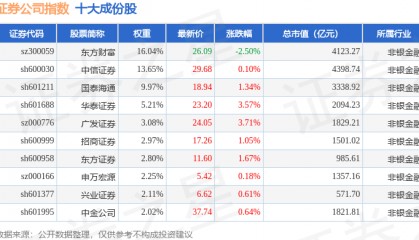 10月10日证券公司（399975）指数涨0.37%，成份股国信证券（002736）领涨