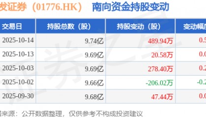 广发证券（01776.HK）：10月14日南向资金增持489.94万股