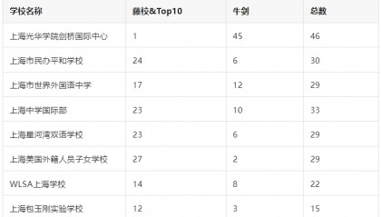 家长必看！中国学生从 “单恋藤校” 转向 “五国联申”，英港热带动 A-level 需求