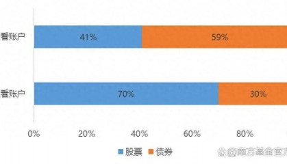 南方基金：在资产波动面前，我们该多久看一次自己的账户？