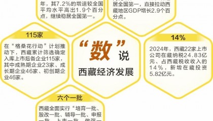 金融活水润泽西藏特色经济“格桑花”丨证券时报、西藏日报联合调研报道