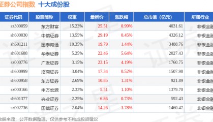 11月6日证券公司（399975）指数涨1.27%，成份股东北证券（000686）领涨