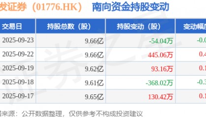 广发证券（01776.HK）：9月23日南向资金减持54.04万股
