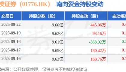 广发证券（01776.HK）：9月22日南向资金增持445.06万股