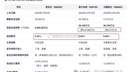 数据：三大 GPU发行 中信证券等先吃肉大赚7.23 亿承销费！