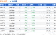 12月11日证券龙头（399437）指数跌1.33%，成份股首创证券（601136）领跌