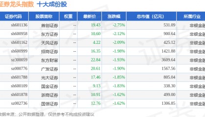 12月11日证券龙头（399437）指数跌1.33%，成份股首创证券（601136）领跌