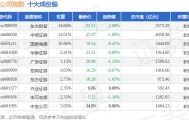 12月2日证券公司（399975）指数跌1.01%，成份股首创证券（601136）领跌