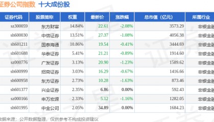 12月2日证券公司（399975）指数跌1.01%，成份股首创证券（601136）领跌