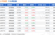 11月25日证券公司（399975）指数涨0.22%，成份股首创证券（601136）领涨
