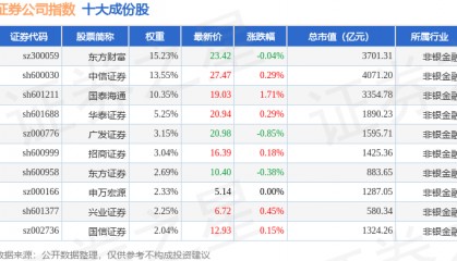 11月25日证券公司（399975）指数涨0.22%，成份股首创证券（601136）领涨