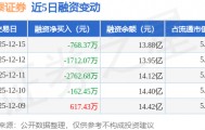 中泰证券：12月15日融券卖出2.15万股，融资融券余额13.89亿元