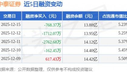 中泰证券：12月15日融券卖出2.15万股，融资融券余额13.89亿元