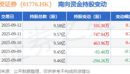 广发证券（01776.HK）：9月12日南向资金增持101.3万股
