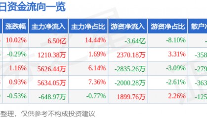 广发证券（000776）9月29日主力资金净买入6.50亿元