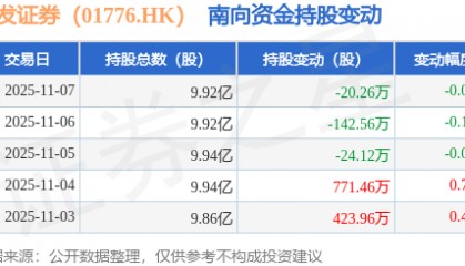广发证券（01776.HK）：11月7日南向资金减持20.26万股