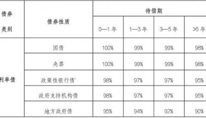 中央结算、同业拆借中心将联合推出集中债券借贷业务