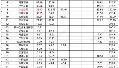 证券所排名(证券排名前50)