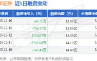 中泰证券：12月16日融券净卖出3200股，连续3日累计净卖出9.97万股
