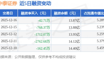 中泰证券：12月16日融券净卖出3200股，连续3日累计净卖出9.97万股