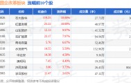 山东国企改革板块4月29日涨1.46%，石大胜华领涨，主力资金净流入9.88亿元