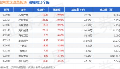 山东国企改革板块4月29日涨1.46%，石大胜华领涨，主力资金净流入9.88亿元