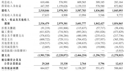 首创证券冲刺港股：上半年营收18.5亿