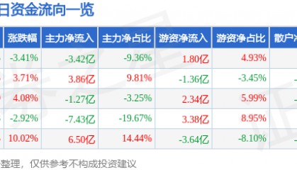 广发证券（000776）10月13日主力资金净卖出3.42亿元