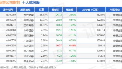 9月23日证券公司（399975）指数跌1.69%，成份股中银证券（601696）领跌