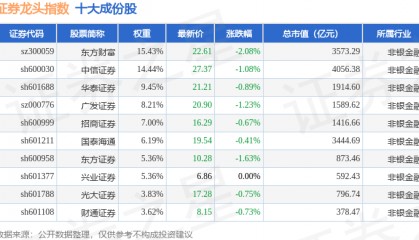12月2日证券龙头（399437）指数跌1.07%，成份股首创证券（601136）领跌
