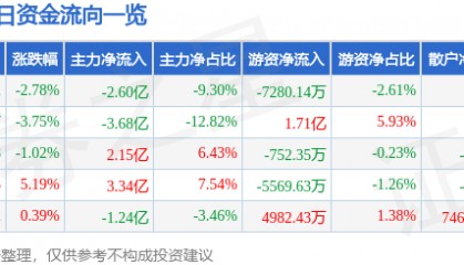 广发证券（000776）10月20日主力资金净卖出2.60亿元