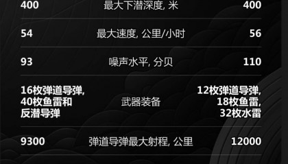 俄罗斯13艘，美国18艘，中国只有6艘战略核潜艇？巨浪-3逆转局面