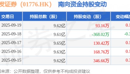 广发证券（01776.HK）：9月19日南向资金增持93.16万股