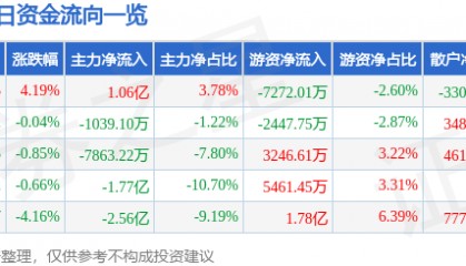 广发证券（000776）11月6日主力资金净买入1.06亿元