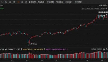 603516，四连板！600376，8天7涨停