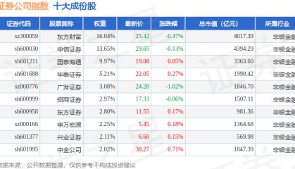 10月16日证券公司（399975）指数跌0.29%，成份股湘财股份（600095）领跌