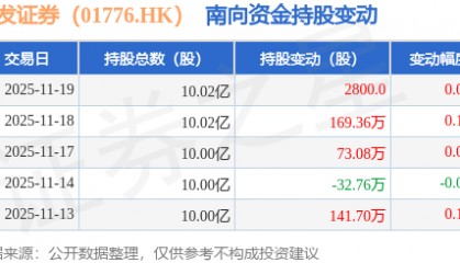 广发证券（01776.HK）：11月19日南向资金增持2800股