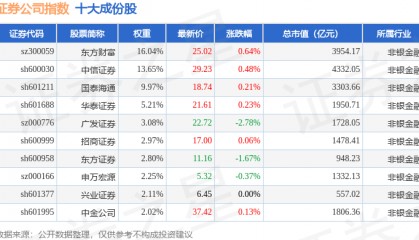10月20日证券公司（399975）指数涨0.11%，成份股光大证券（601788）领涨