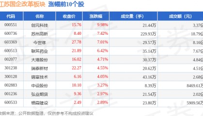 江苏国企改革板块4月29日涨1%，创元科技领涨，主力资金净流入3.57亿元